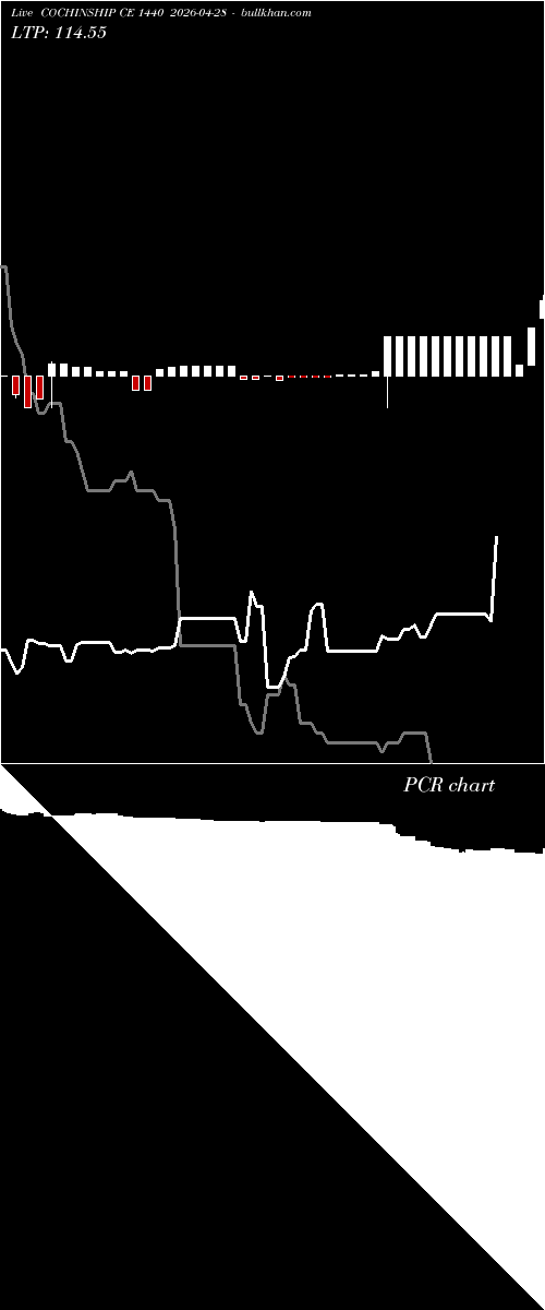  option chart COCHINSHIP CE 1440 2026-04-28 
