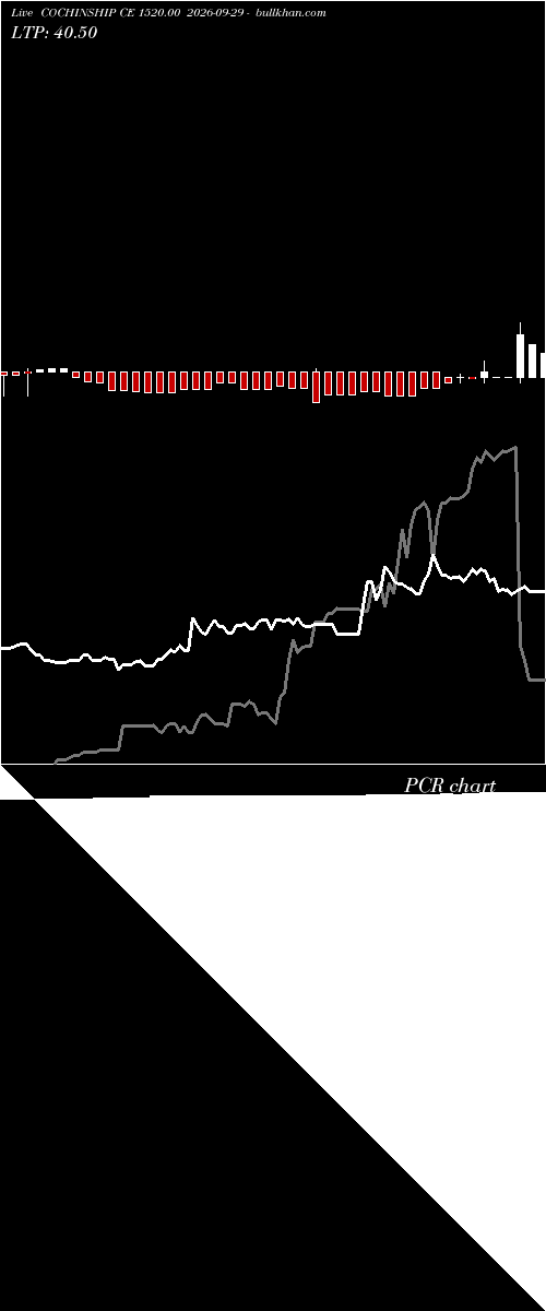  option chart COCHINSHIP CE 1520.00 2026-09-29 