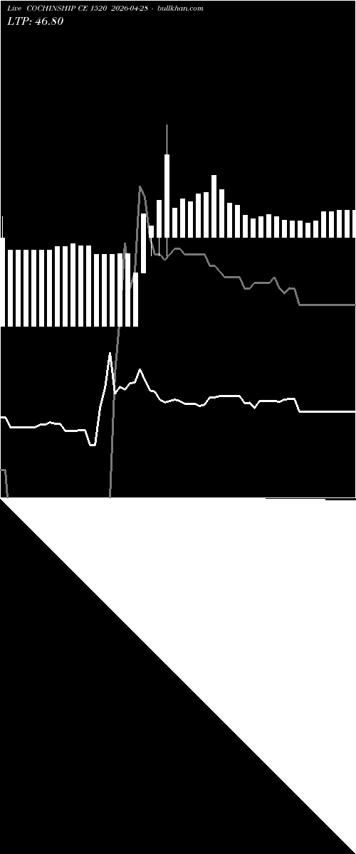  option chart COCHINSHIP CE 1520 2026-04-28 
