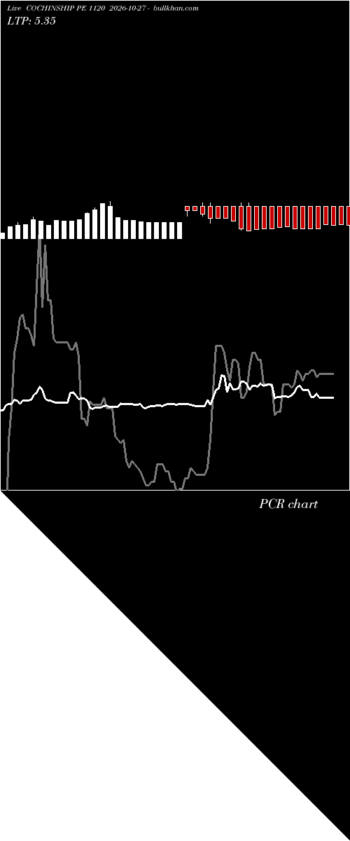 option chart COCHINSHIP PE 1120 2026-10-27 