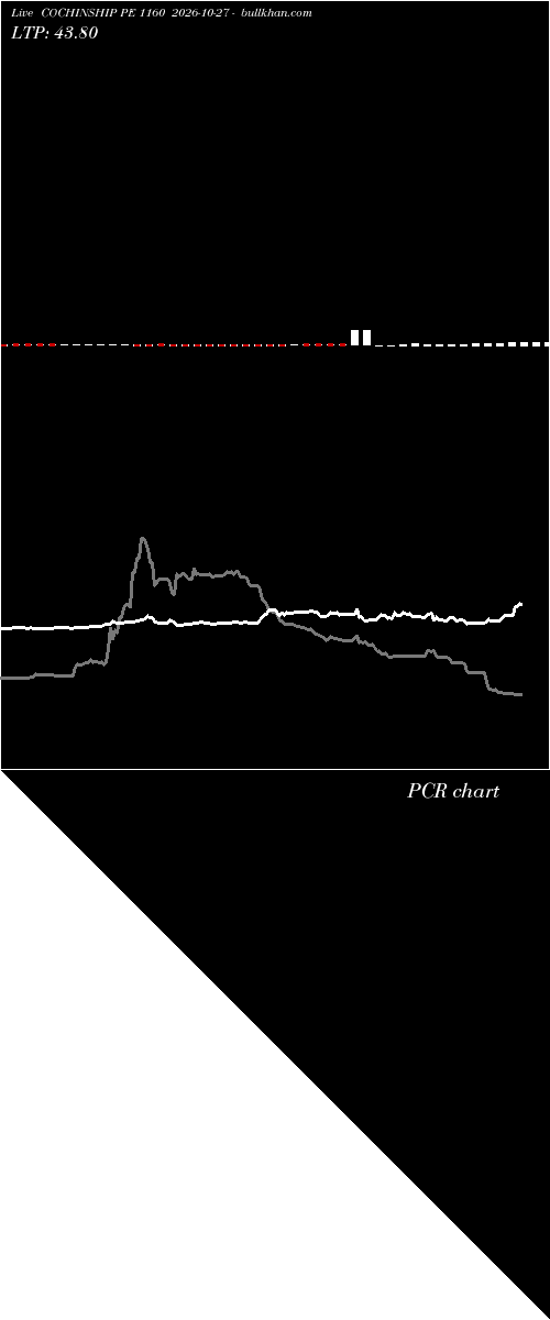  option chart COCHINSHIP PE 1160 2026-10-27 