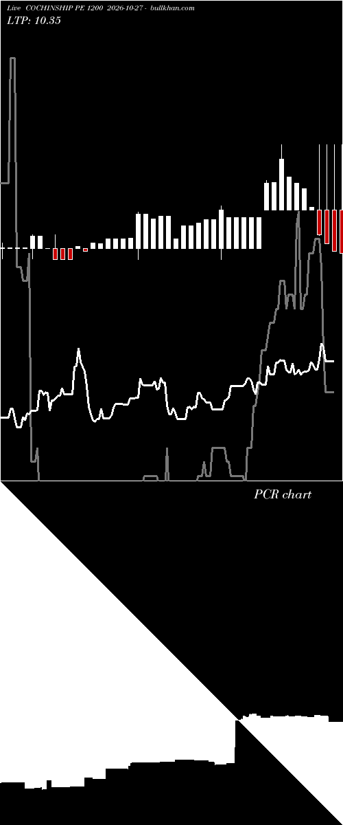  option chart COCHINSHIP PE 1200 2026-10-27 