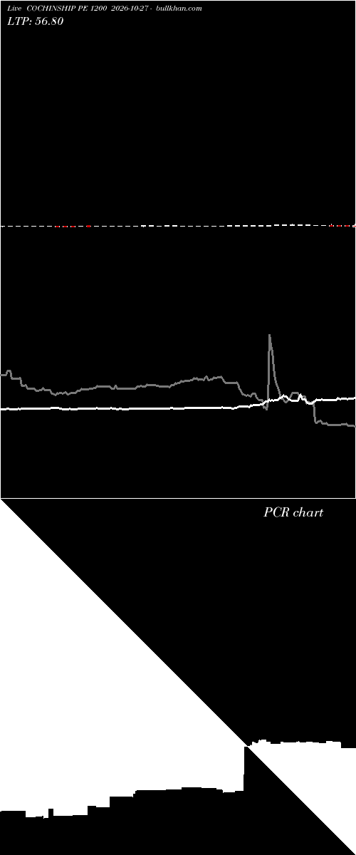  option chart COCHINSHIP PE 1200 2026-10-27 