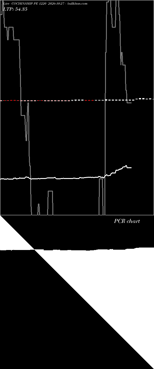  option chart COCHINSHIP PE 1220 2026-10-27 