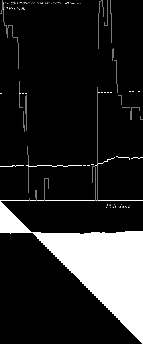  option chart COCHINSHIP PE 1220 2026-10-27 