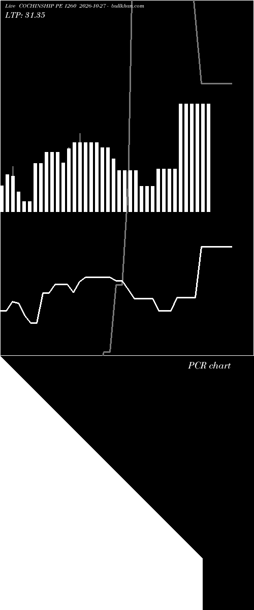  option chart COCHINSHIP PE 1260 2026-10-27 
