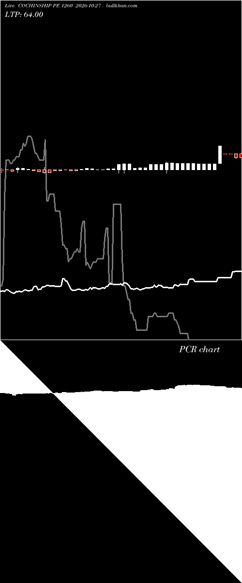  option chart COCHINSHIP PE 1260 2026-10-27 