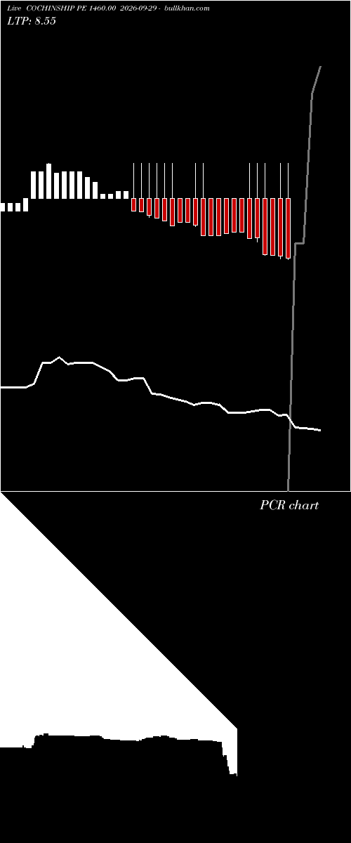  option chart COCHINSHIP PE 1460.00 2026-09-29 
