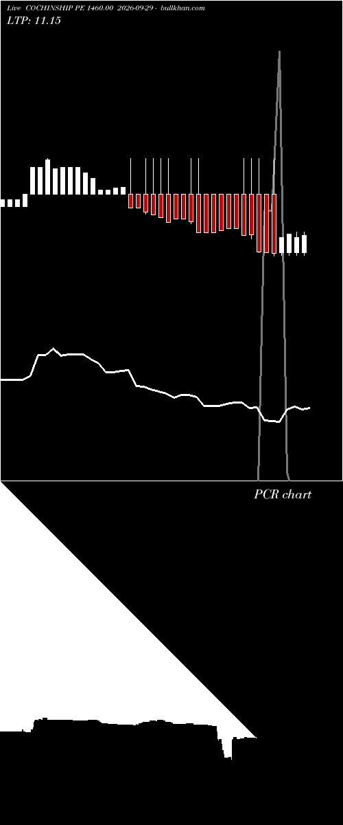  option chart COCHINSHIP PE 1460.00 2026-09-29 