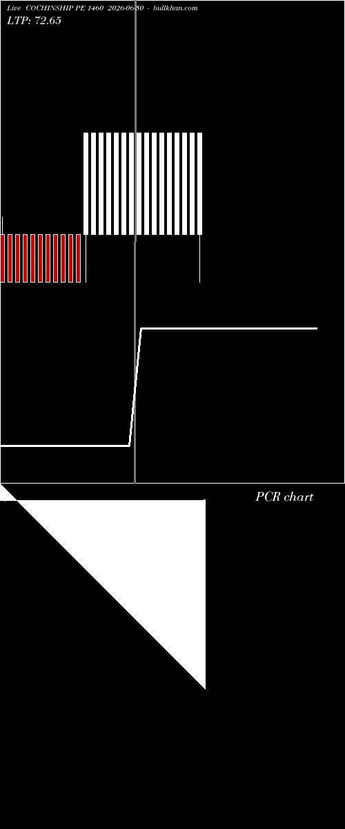  option chart COCHINSHIP PE 1460 2026-06-30 