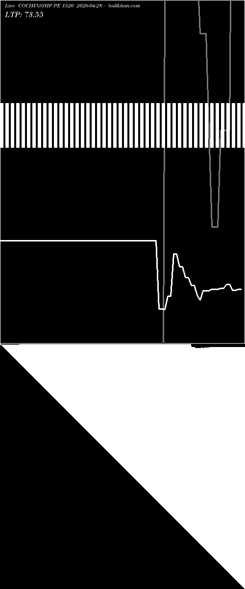  option chart COCHINSHIP PE 1520 2026-04-28 