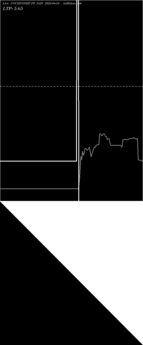  option chart COCHINSHIP PE 1620 2026-04-28 