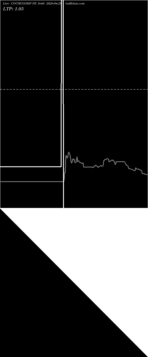 option chart COCHINSHIP PE 1640 2026-04-28 