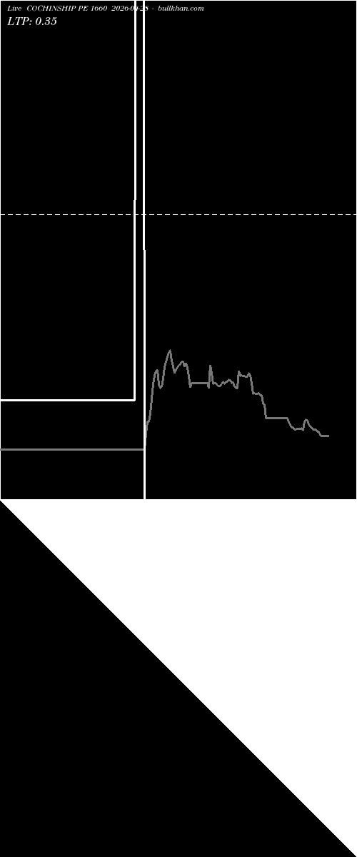  option chart COCHINSHIP PE 1660 2026-04-28 