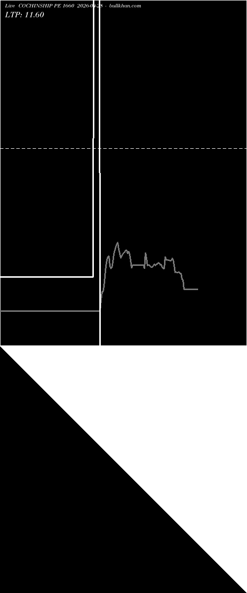  option chart COCHINSHIP PE 1660 2026-04-28 