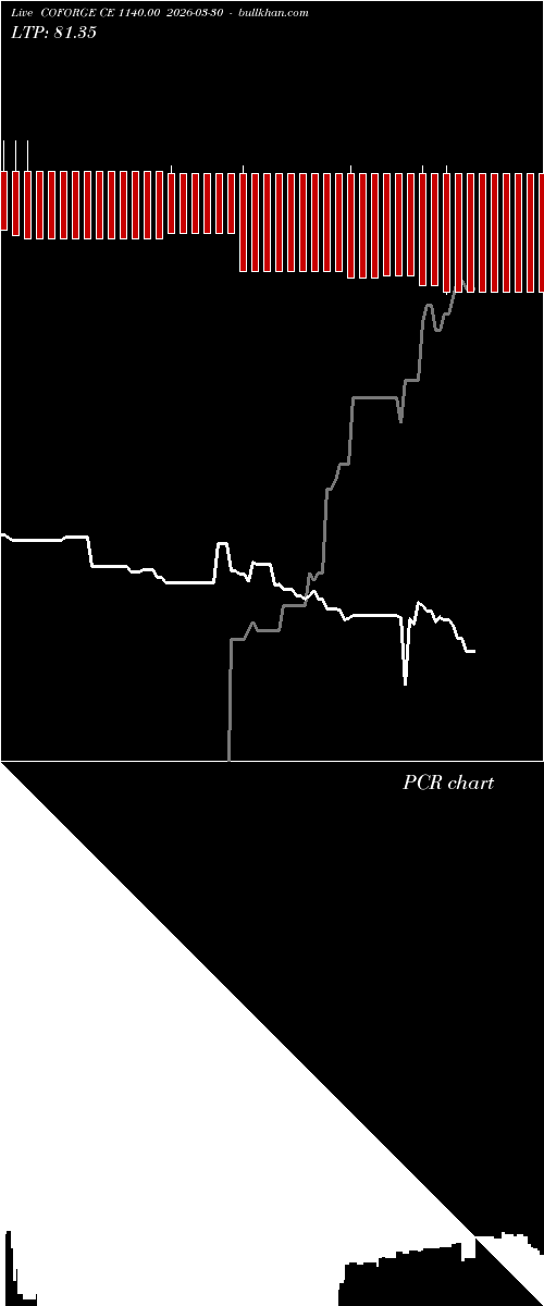  option chart COFORGE CE 1140.00 2026-03-30 