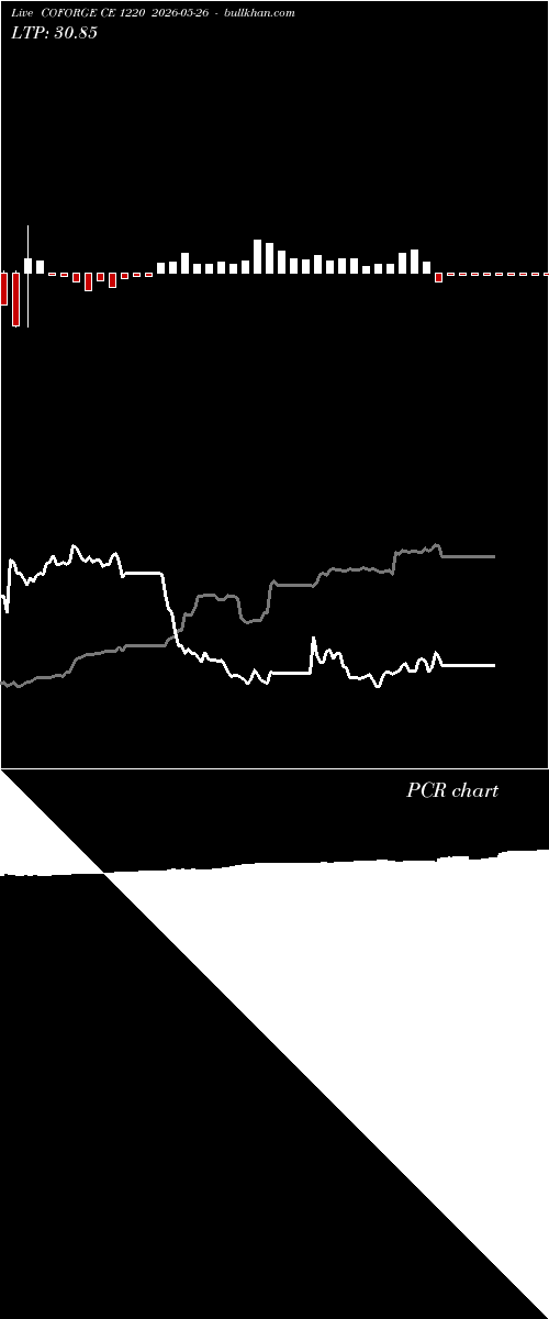  option chart COFORGE CE 1220 2026-05-26 