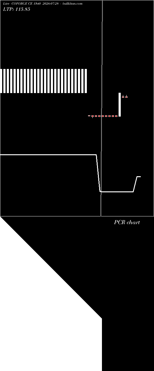  option chart COFORGE CE 1340 2026-07-28 