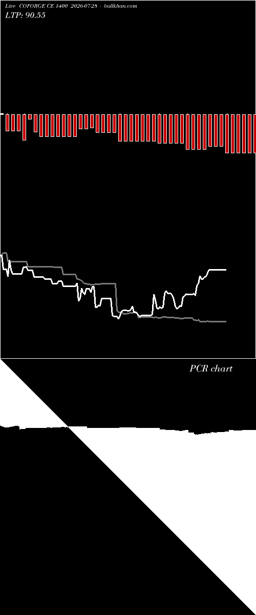  option chart COFORGE CE 1400 2026-07-28 