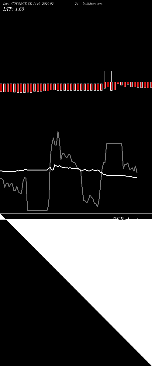  option chart COFORGE CE 1440 2026-02-24 