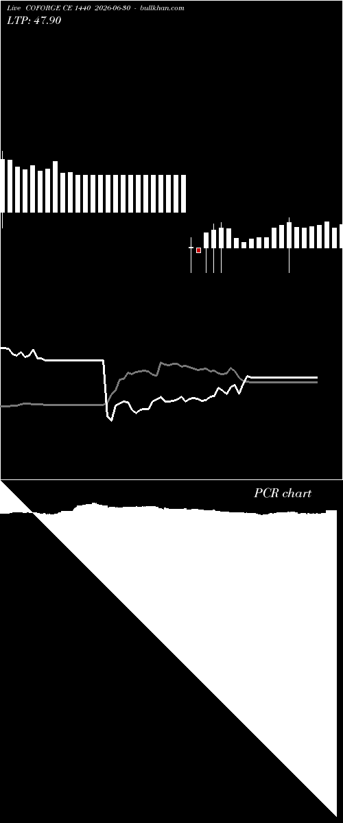  option chart COFORGE CE 1440 2026-06-30 