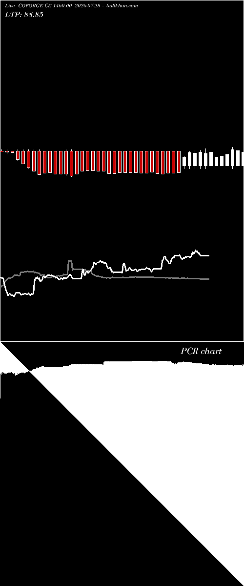  option chart COFORGE CE 1460.00 2026-07-28 