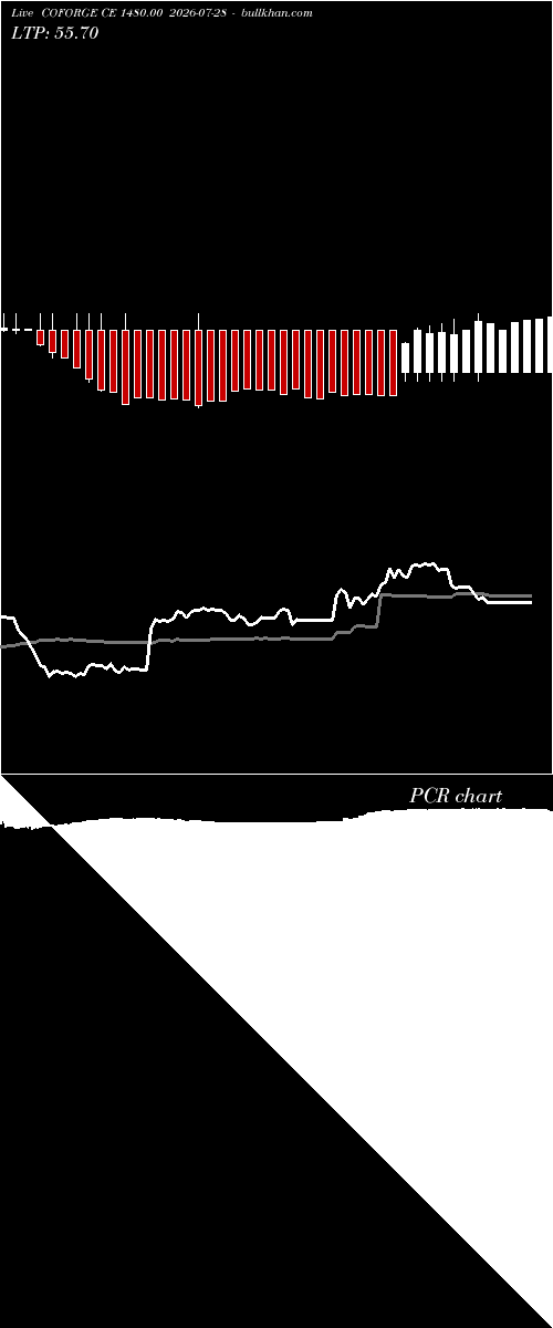  option chart COFORGE CE 1480.00 2026-07-28 