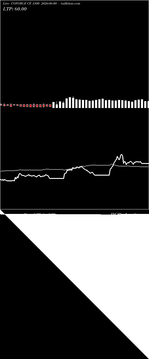  option chart COFORGE CE 1500 2026-06-30 
