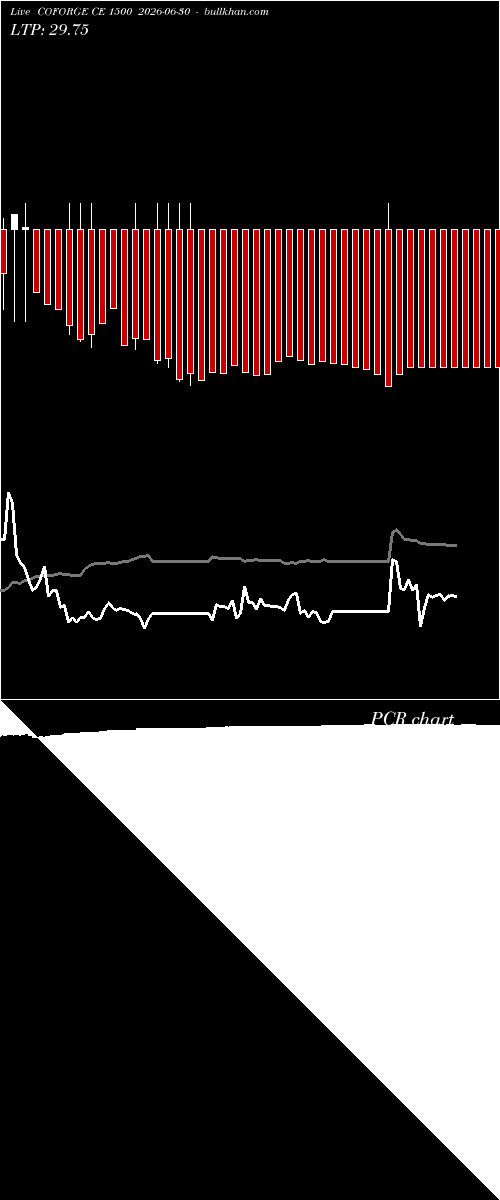  option chart COFORGE CE 1500 2026-06-30 