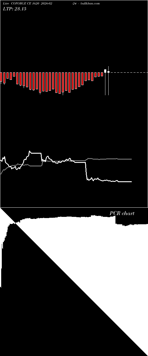  option chart COFORGE CE 1620 2026-02-24 