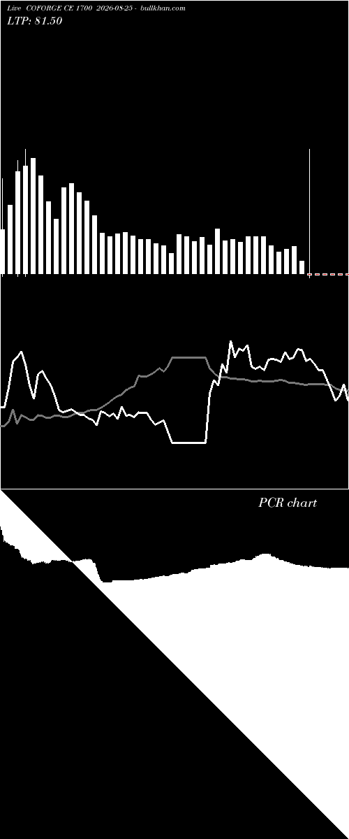  option chart COFORGE CE 1700 2026-08-25 