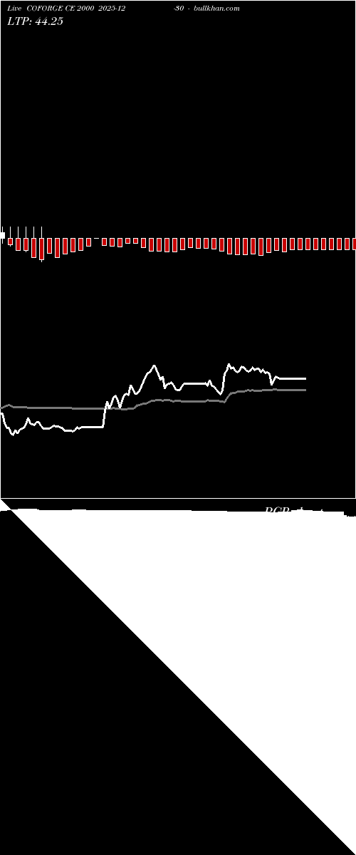  option chart COFORGE CE 2000 2025-12-30 