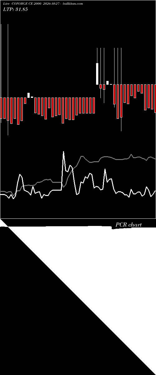  option chart COFORGE CE 2000 2026-10-27 