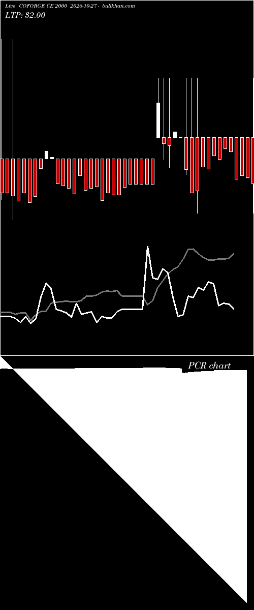  option chart COFORGE CE 2000 2026-10-27 