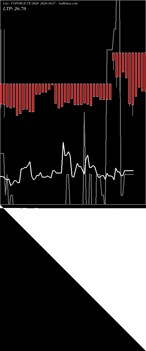 option chart COFORGE CE 2020 2026-10-27 