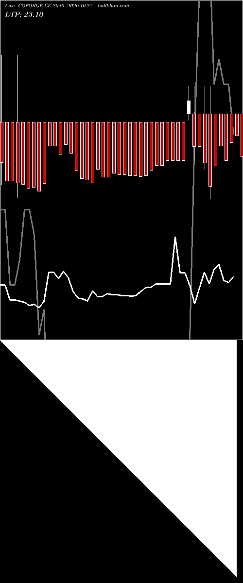 option chart COFORGE CE 2040 2026-10-27 