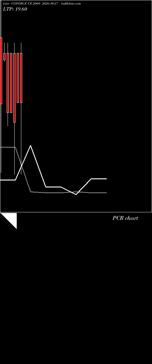  option chart COFORGE CE 2060 2026-10-27 