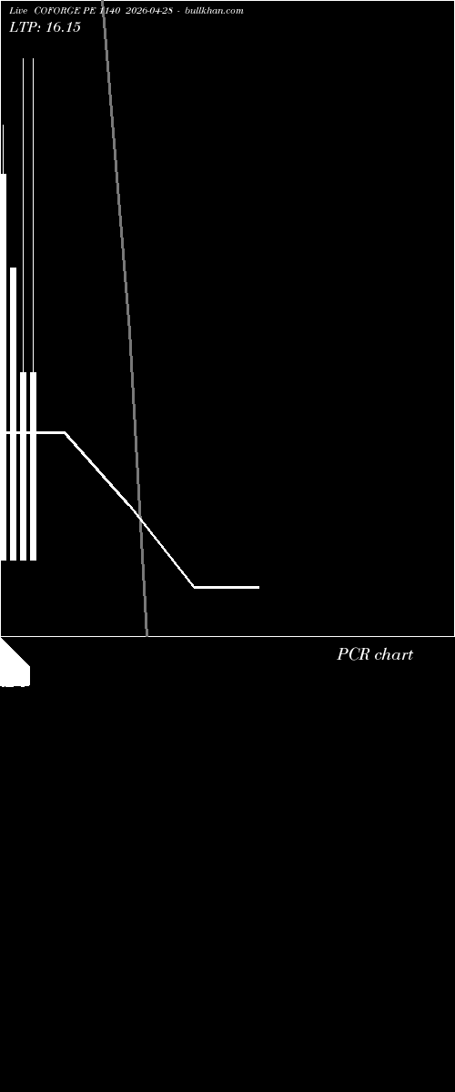  option chart COFORGE PE 1140 2026-04-28 