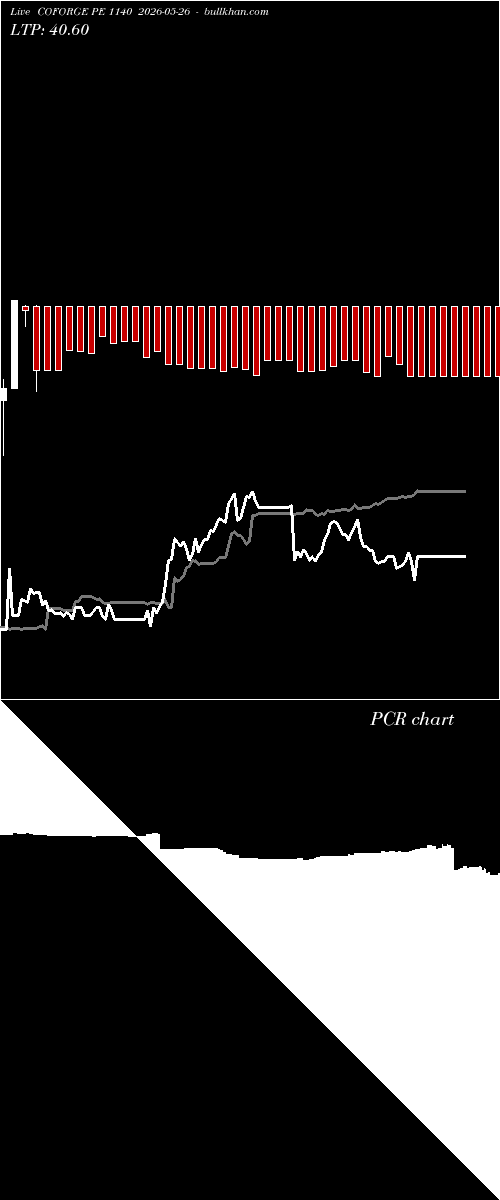  option chart COFORGE PE 1140 2026-05-26 