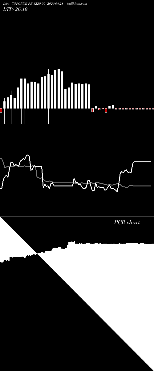  option chart COFORGE PE 1220.00 2026-04-28 