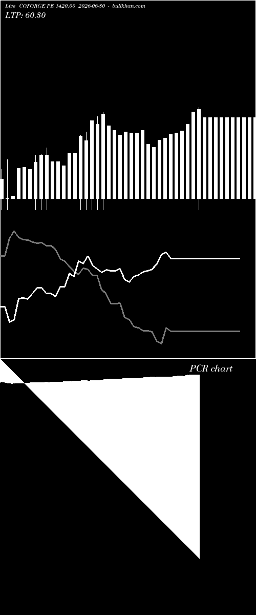  option chart COFORGE PE 1420.00 2026-06-30 