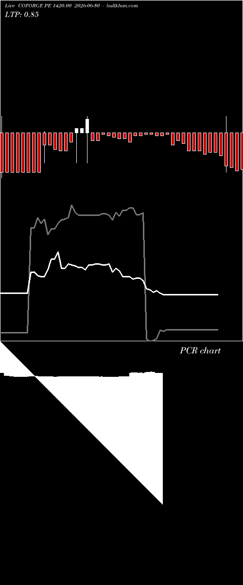  option chart COFORGE PE 1420.00 2026-06-30 
