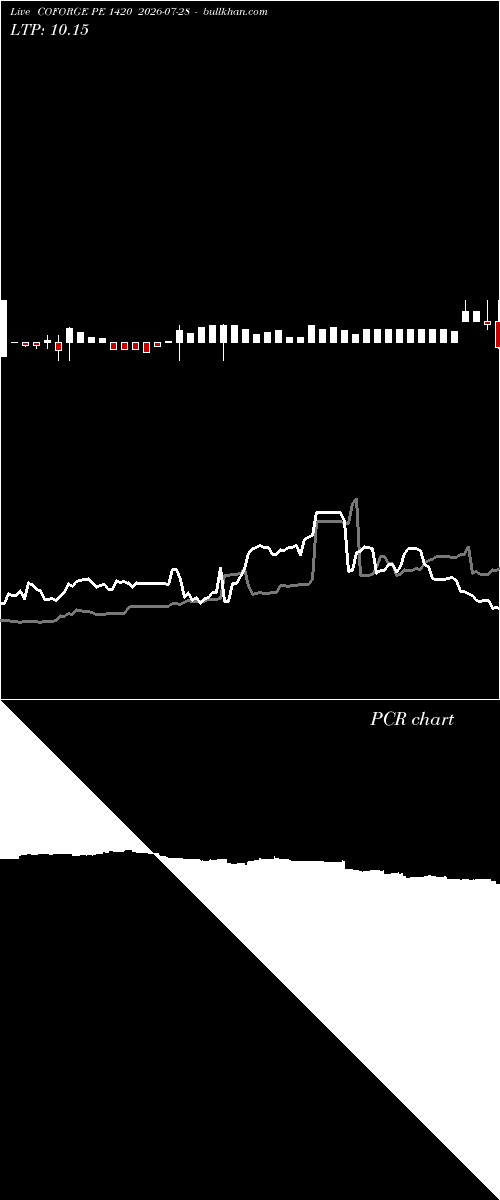  option chart COFORGE PE 1420 2026-07-28 