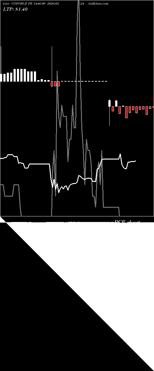  option chart COFORGE PE 1440.00 2026-02-24 