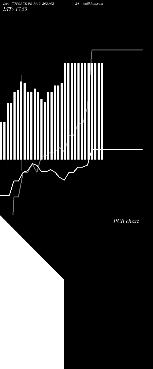 option chart COFORGE PE 1440 2026-02-24 