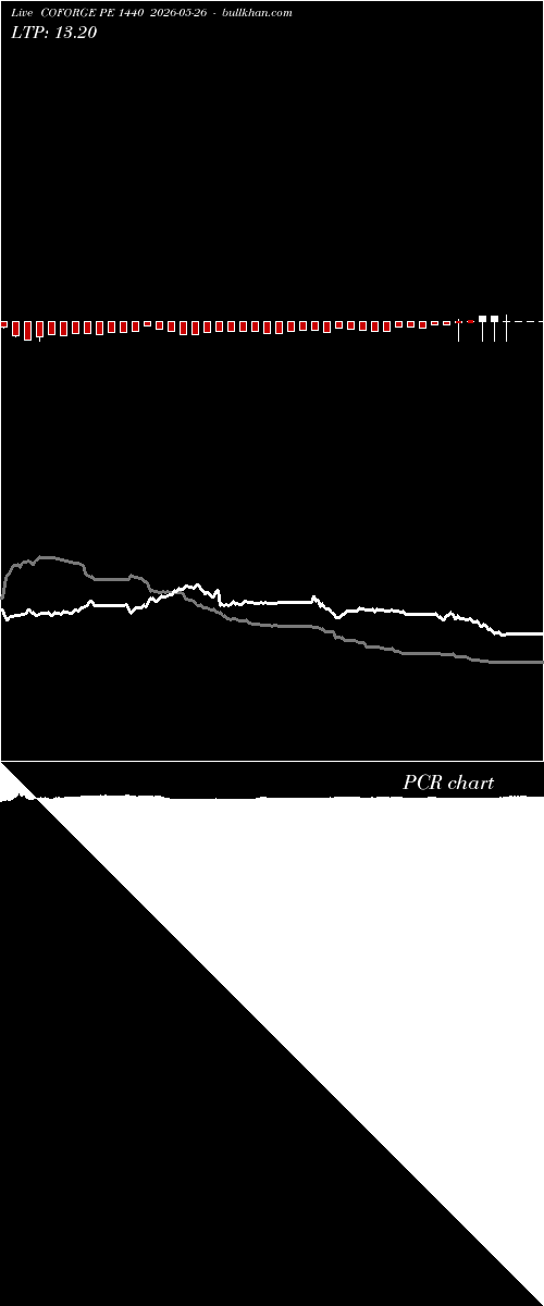  option chart COFORGE PE 1440 2026-05-26 