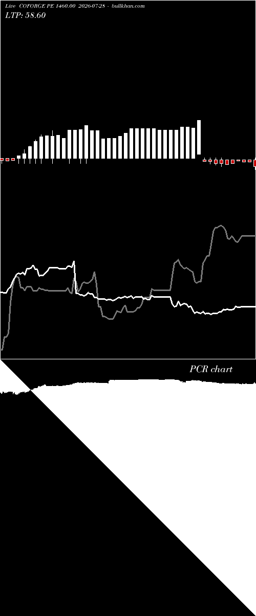  option chart COFORGE PE 1460.00 2026-07-28 