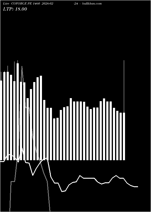  option chart COFORGE PE 1460 2026-02-24 