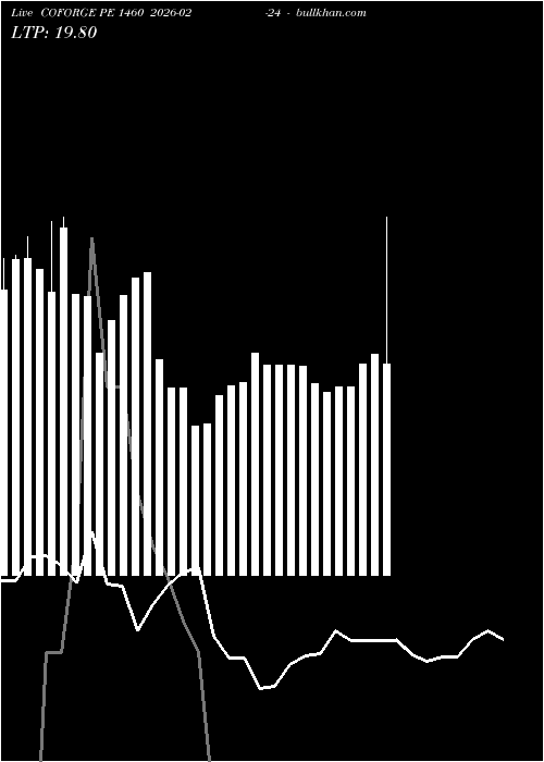  option chart COFORGE PE 1460 2026-02-24 