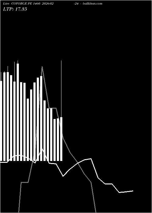  option chart COFORGE PE 1460 2026-02-24 